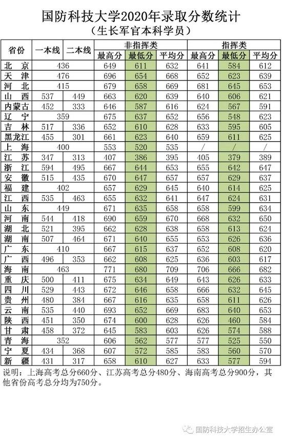 国防科技大学往年录取分数线汇总（生长军官本科学员）