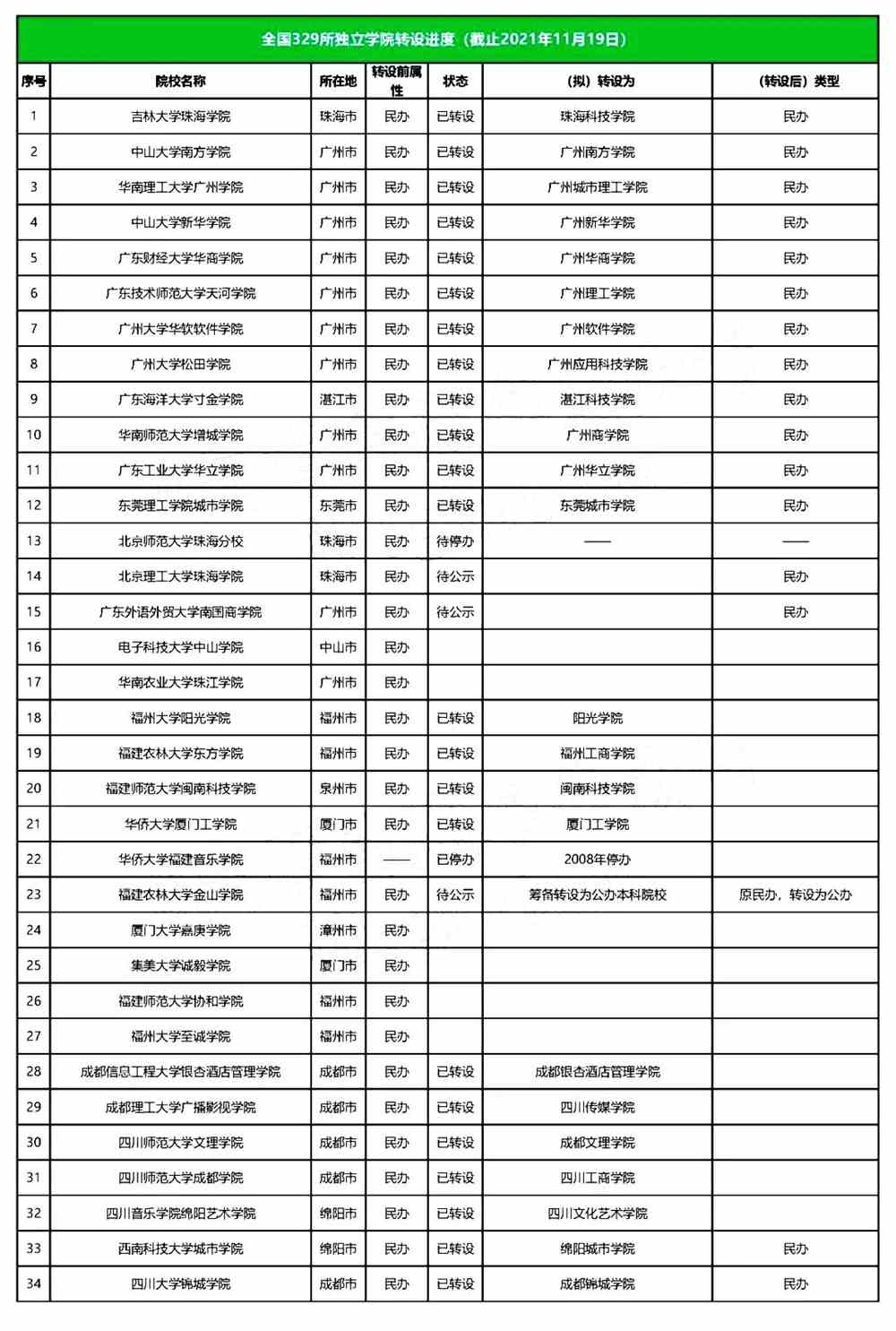 全国独立学院转设进展最新盘点：今年7所大学停止招生！