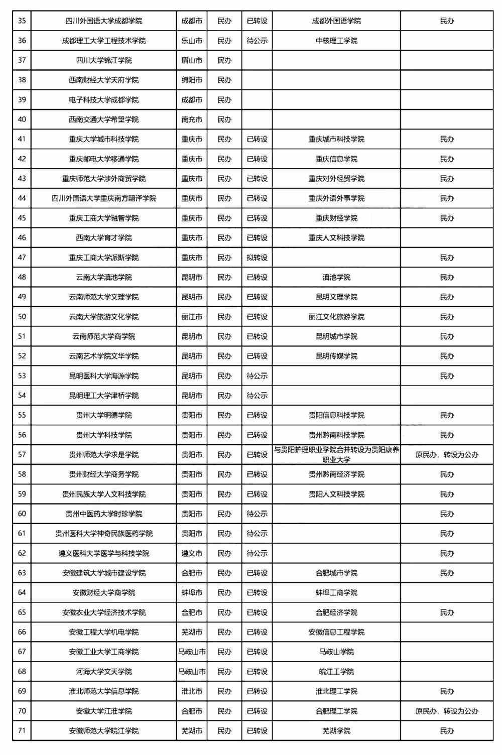 全国独立学院转设进展最新盘点：今年7所大学停止招生！