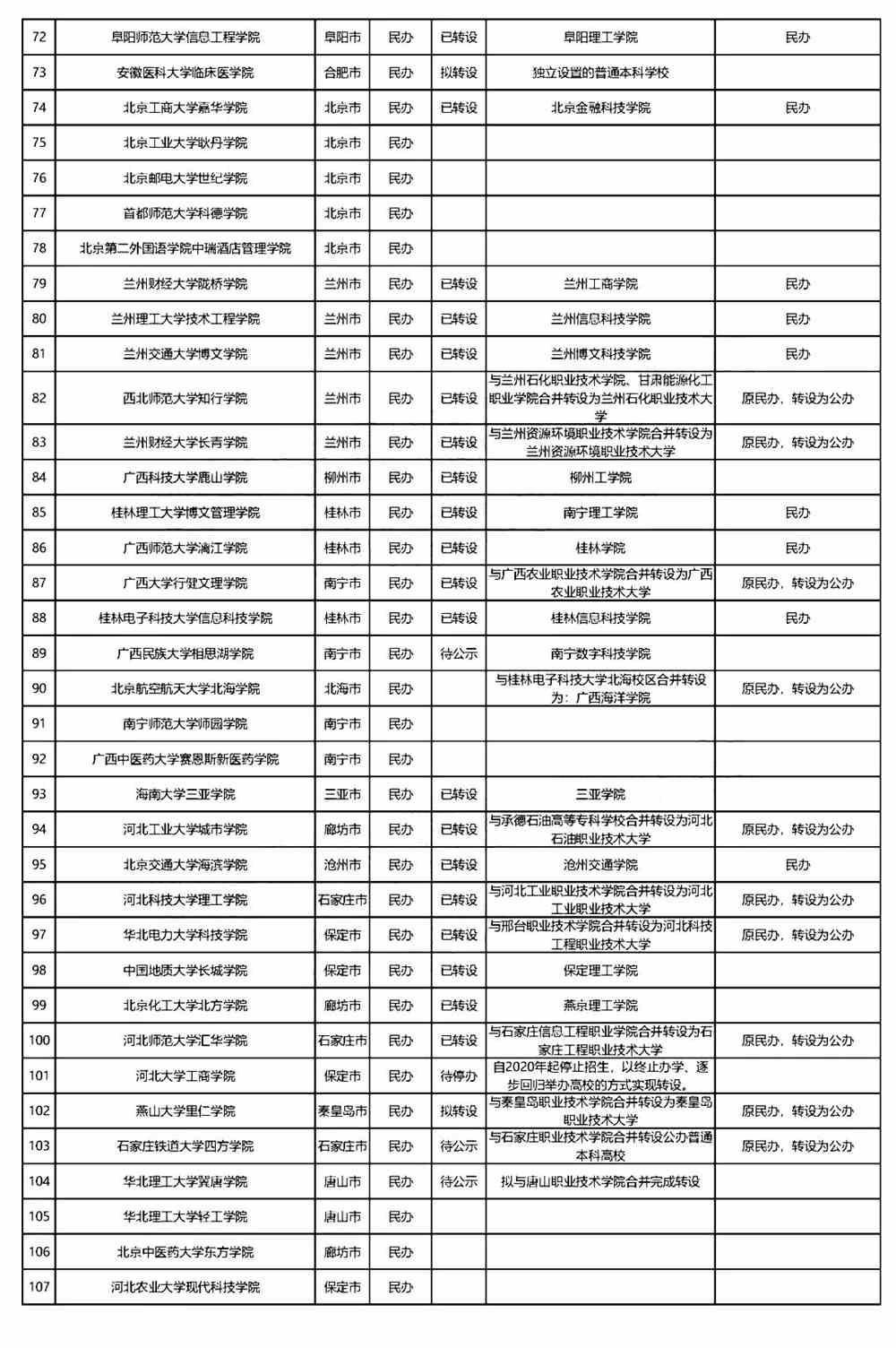 全国独立学院转设进展最新盘点：今年7所大学停止招生！