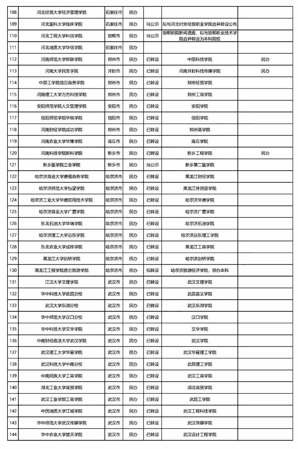 全国独立学院转设进展最新盘点：今年7所大学停止招生！