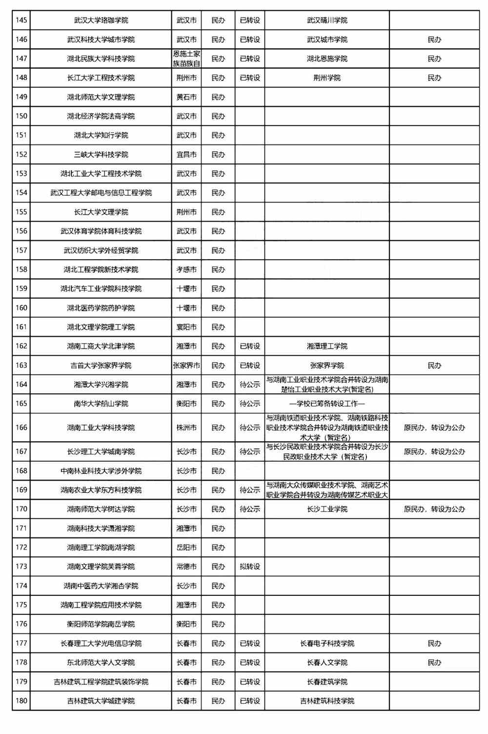 全国独立学院转设进展最新盘点：今年7所大学停止招生！