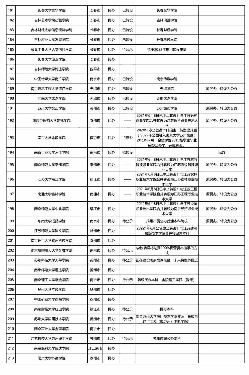 全国独立学院转设进展最新盘点：今年7所大学停止招生！