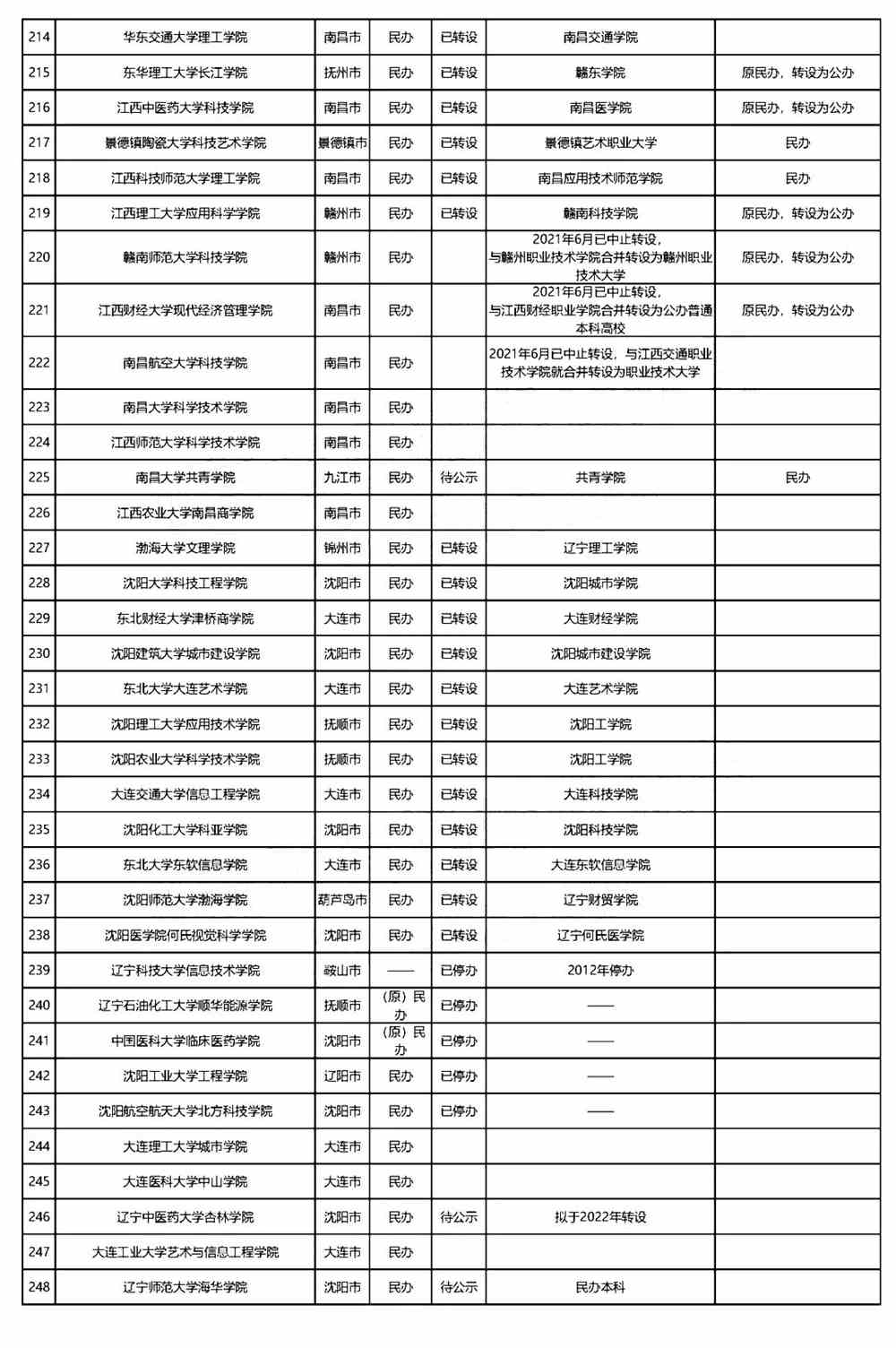 全国独立学院转设进展最新盘点：今年7所大学停止招生！