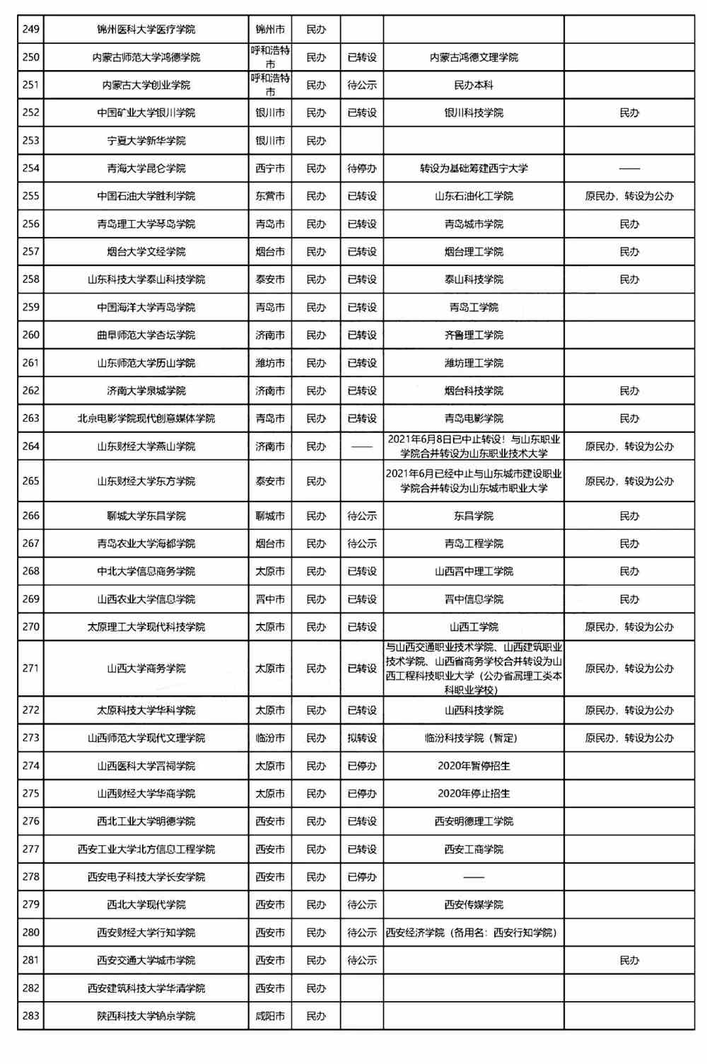 全国独立学院转设进展最新盘点：今年7所大学停止招生！