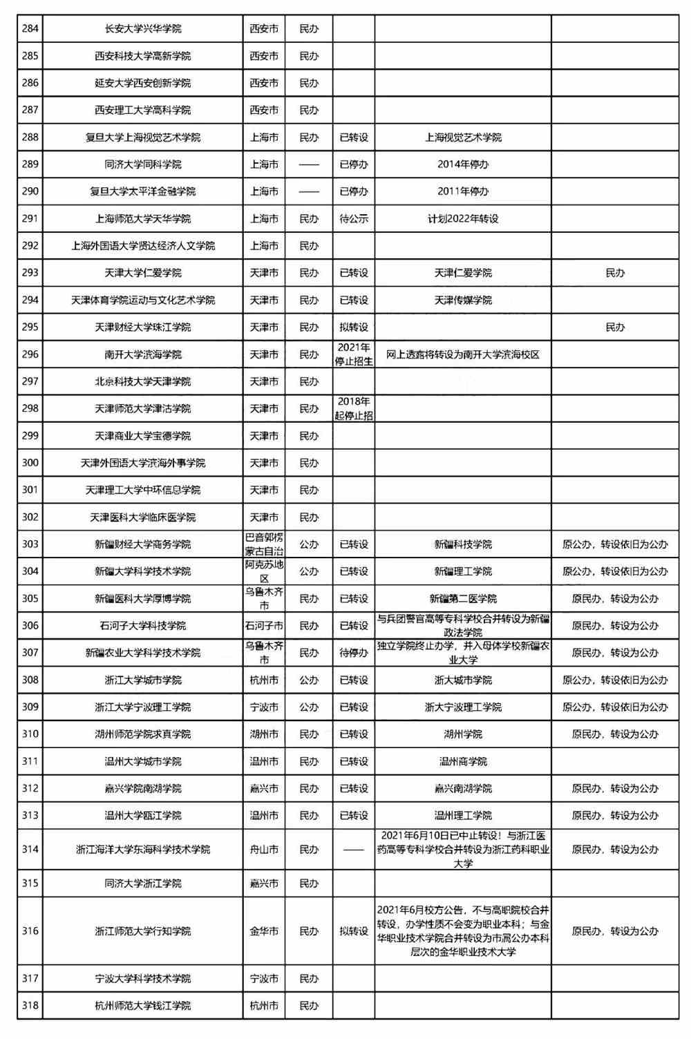 全国独立学院转设进展最新盘点：今年7所大学停止招生！