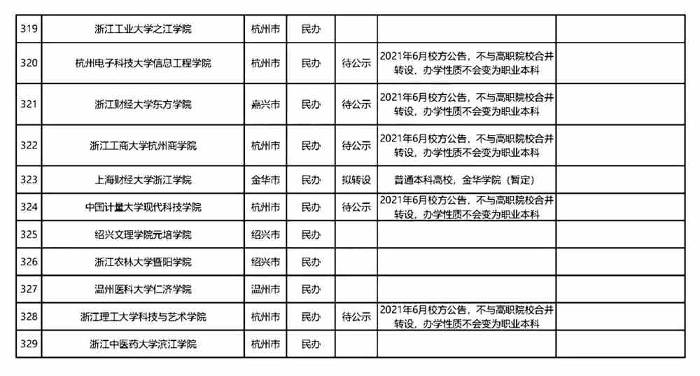 全国独立学院转设进展最新盘点：今年7所大学停止招生！