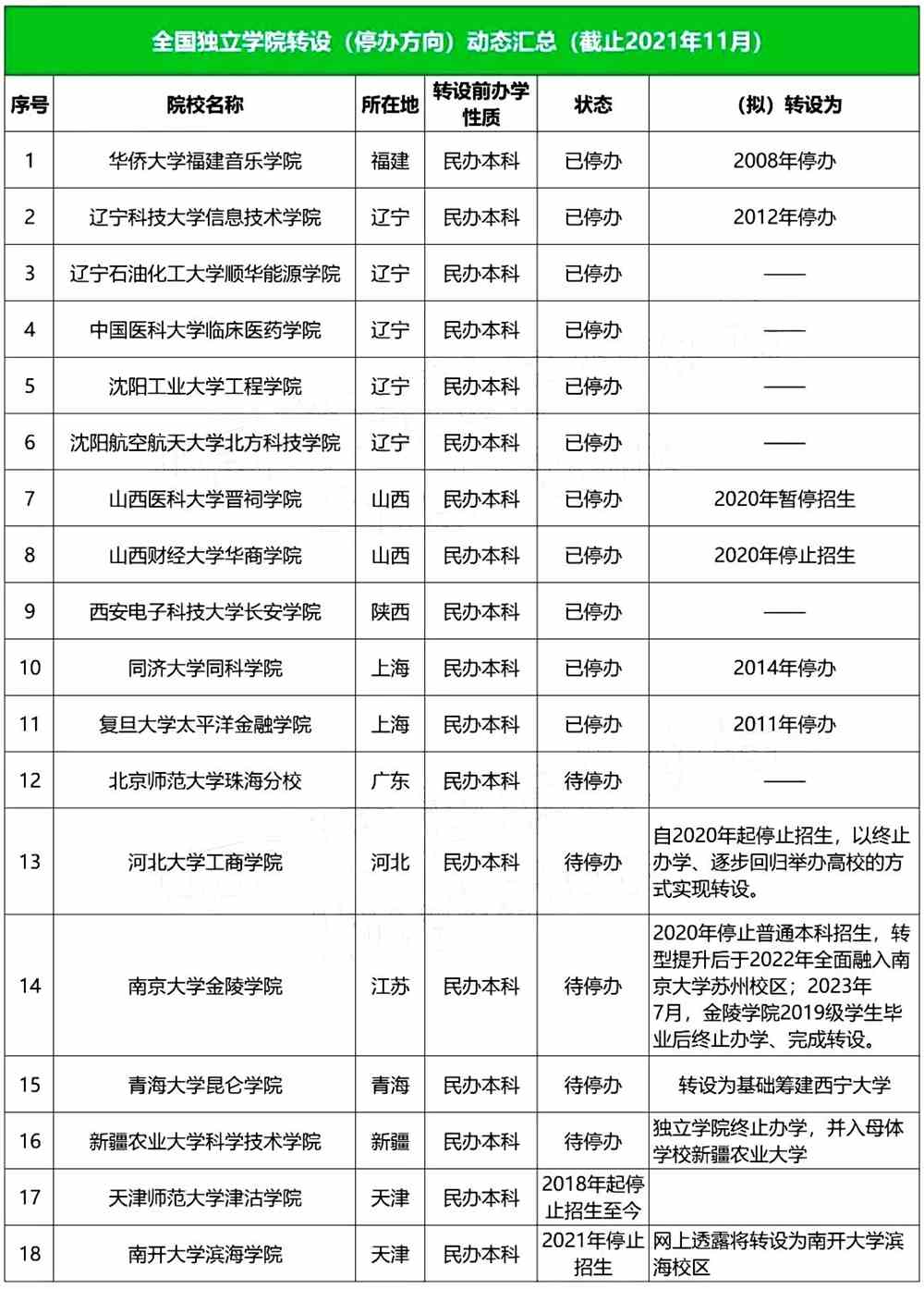 全国独立学院转设进展最新盘点：今年7所大学停止招生！