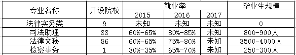 法律事务专业相近专业