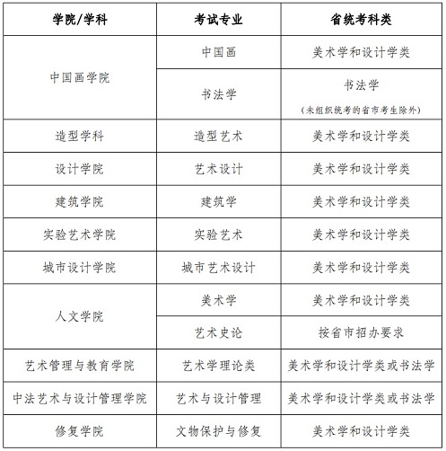 中央美术学院2022年本科招生专业省统考科类对应要求