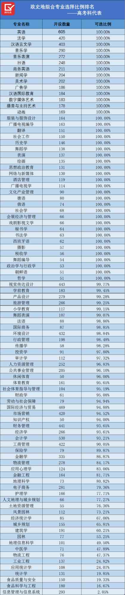 新高考纯文科能选择什么专业