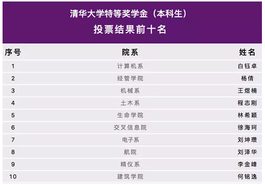 2021年清华大学本科生特等奖学金前10名出炉