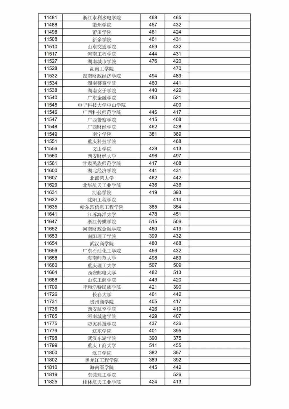 山西财政税务专科学校分数线_山西财政税务专科学校录取位次_山西财政税务专科录取分数线