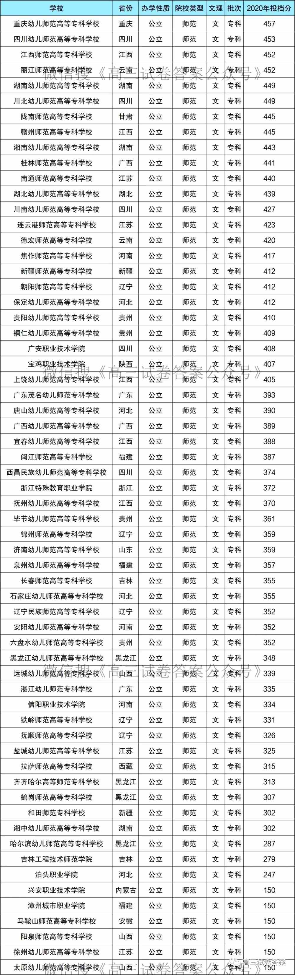 2021年师范类大专多少分能上？