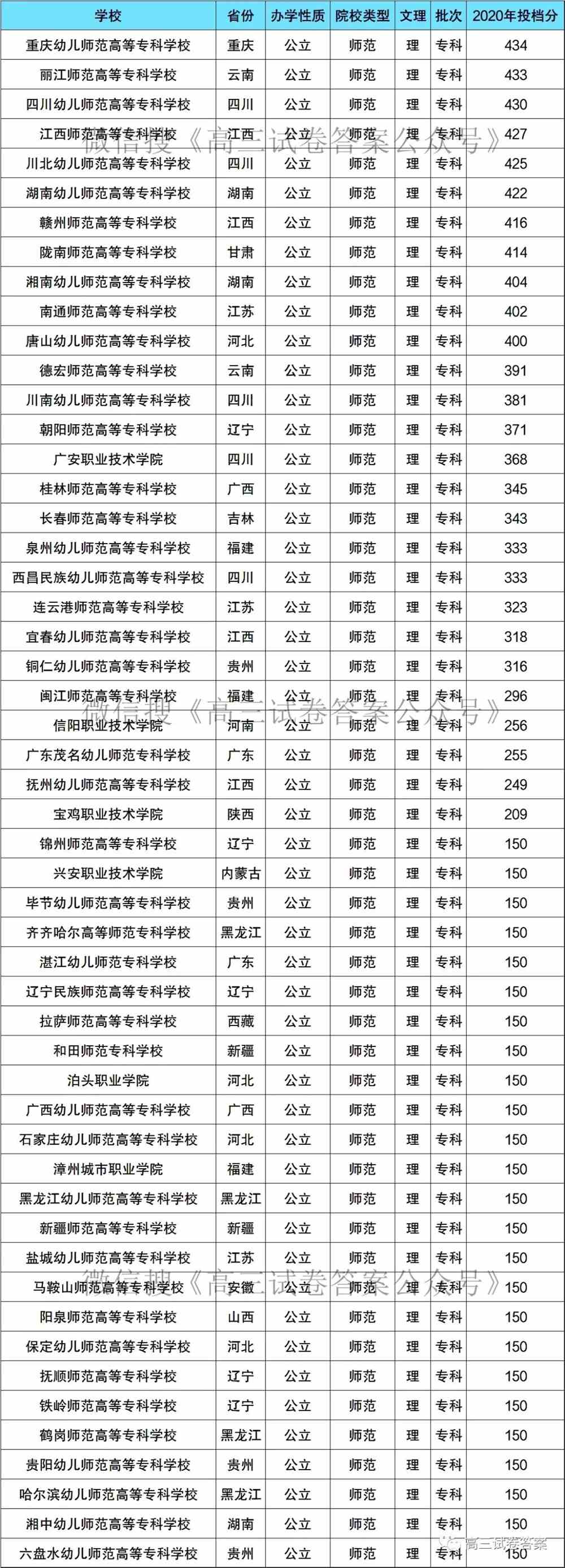 2021年师范类大专多少分能上？