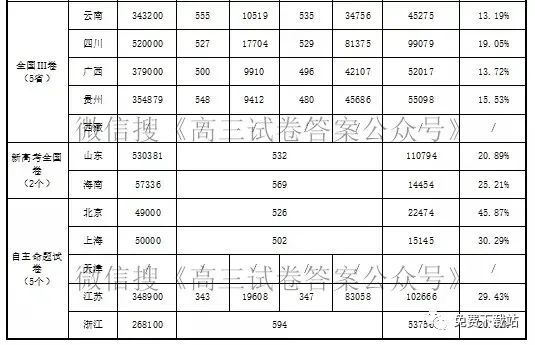 2021本科录取人数预测