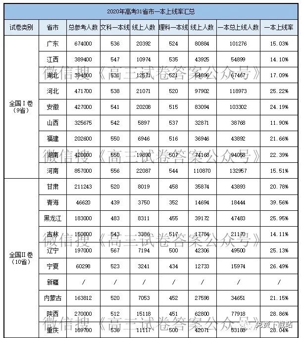 2021本科录取人数预测