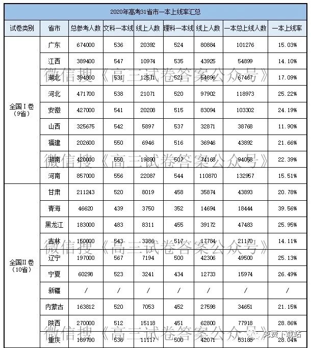 2021本科录取人数预测