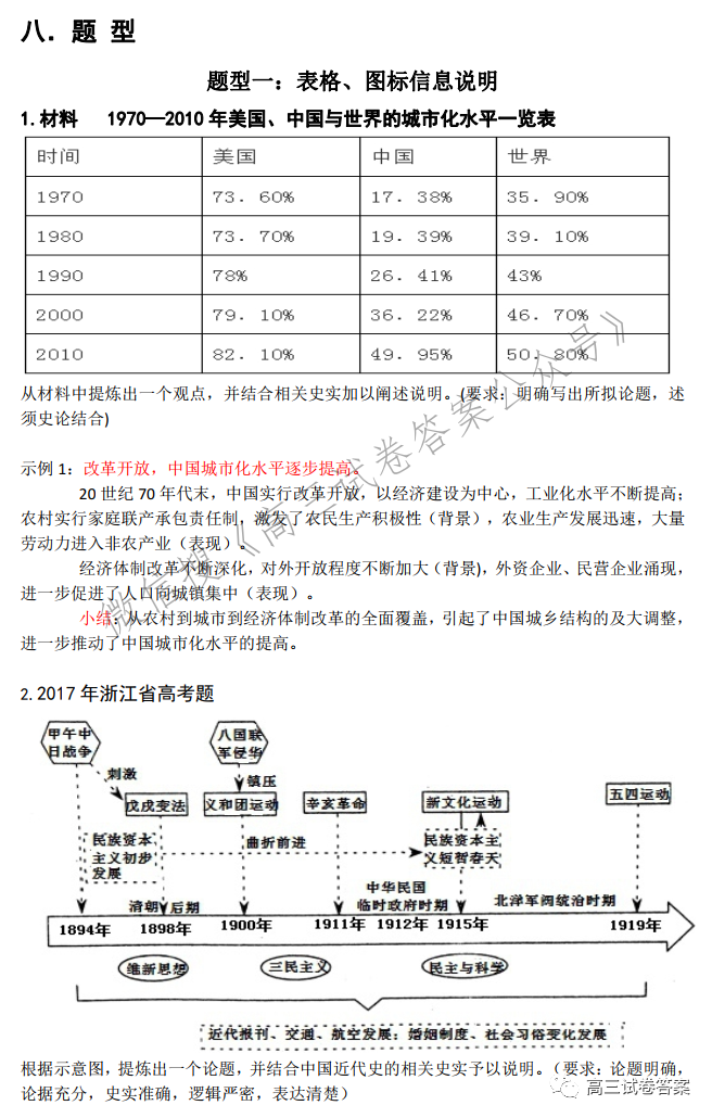 高考历史小论文题（论述题）方法总结