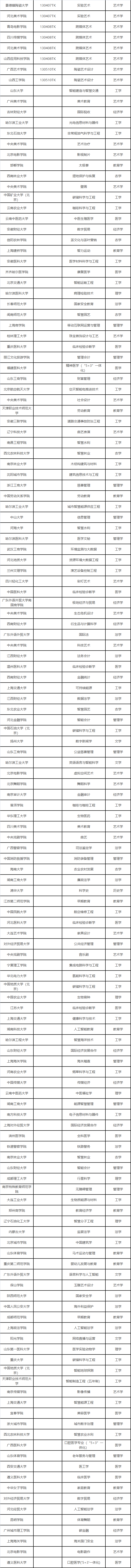 教育部公示！全国拟新增445个本科专业！