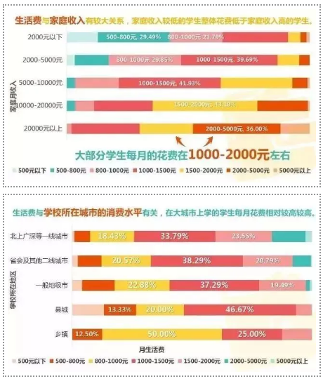 一个大学新生入学能花多少钱？每月多少生活费才够花？