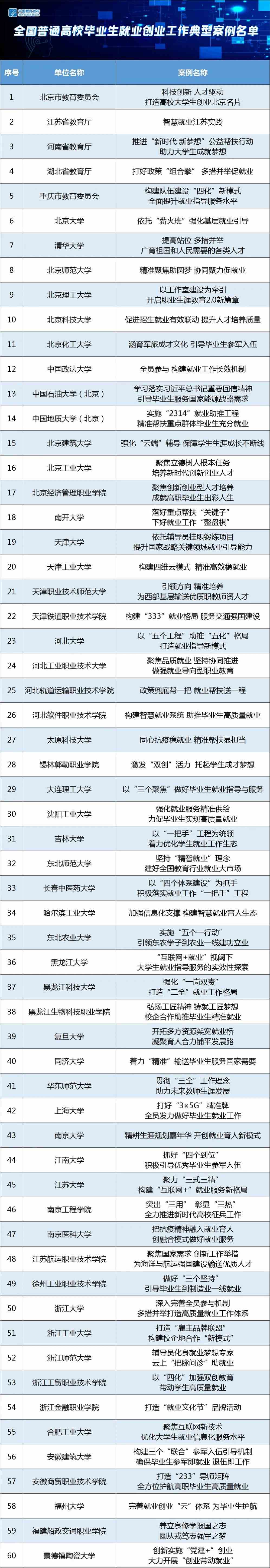 教育部公布100个全国普通高校毕业生就业创业工作典型案例，来看名单