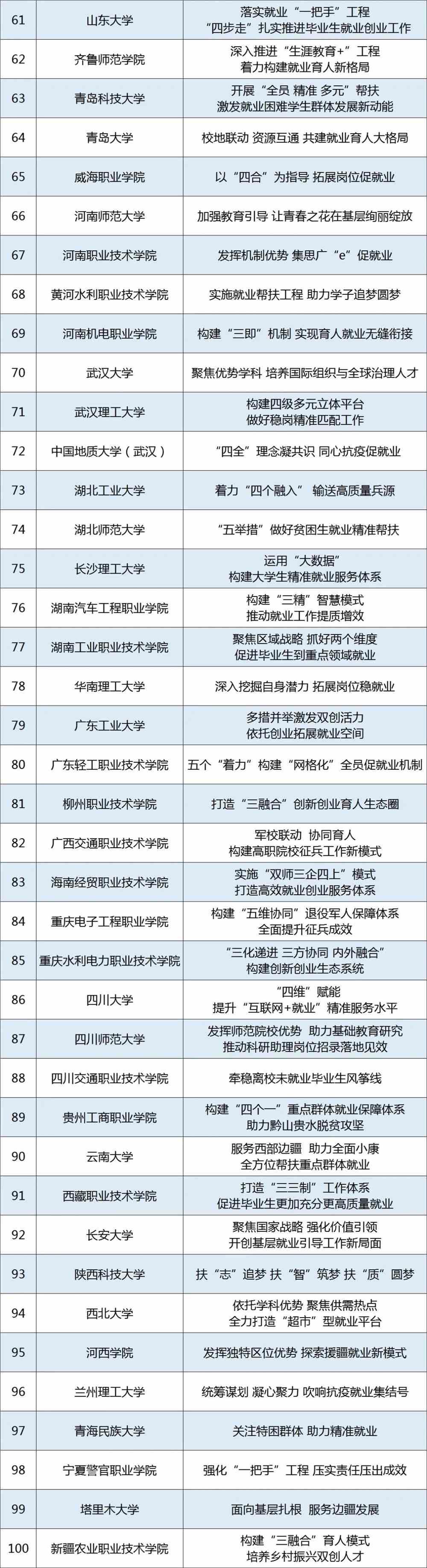 教育部公布100个全国普通高校毕业生就业创业工作典型案例，来看名单