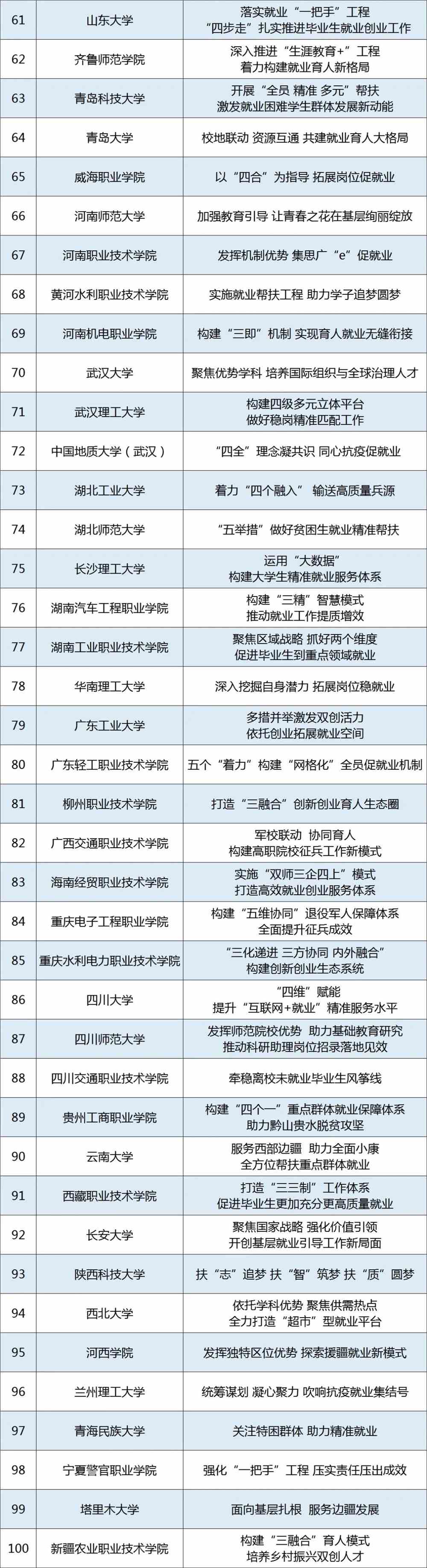 教育部公布100个全国普通高校毕业生就业创业工作典型案例，来看名单