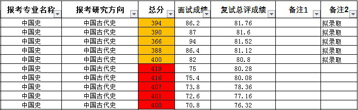 考研初试400+的备考生，为什么会在复试中被刷？