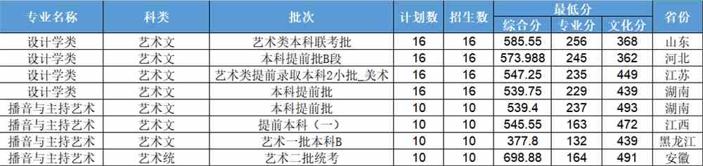 浙江工业大学2021年外省艺术类本科分专业录取分数线