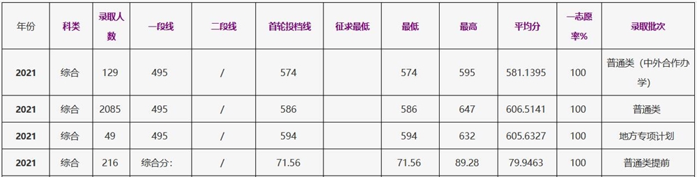浙江工商大学2021年浙江（综合）录取分数线