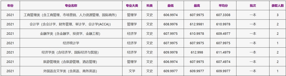 浙江工商大学2021年江西（文史）录取分数线