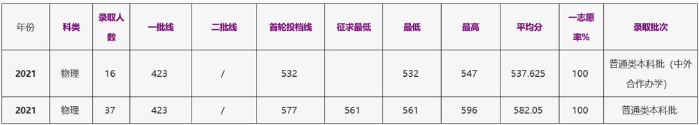 浙江工商大学2021年福建（物理）录取分数线