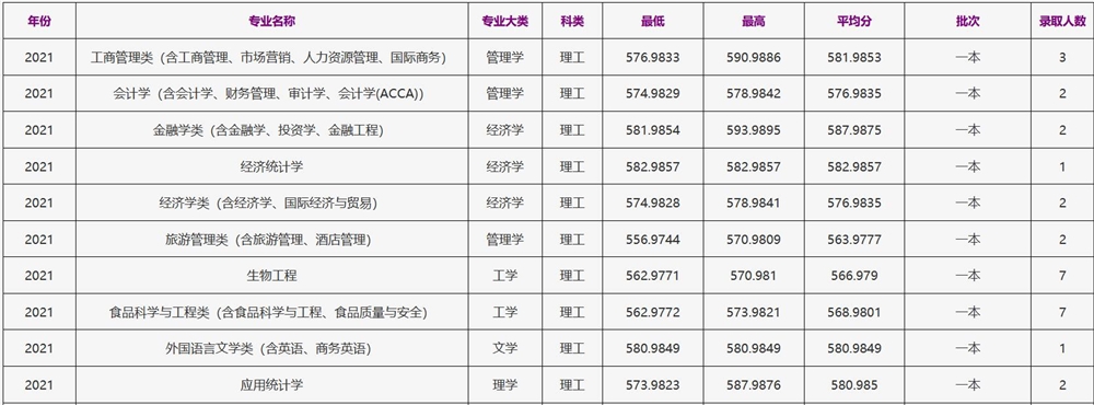 浙江工商大学2021年江西（理工）录取分数线