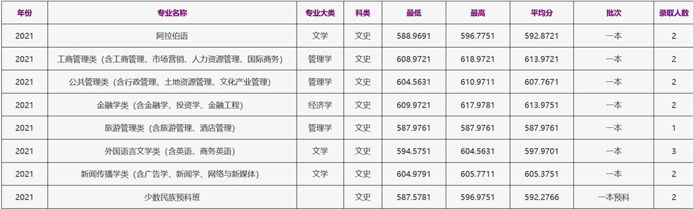 浙江工商大学2021年云南（文史）录取分数线