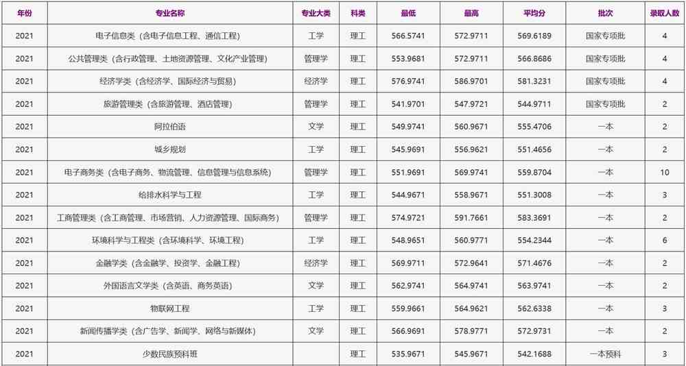 浙江工商大学2021年云南（理工）录取分数线
