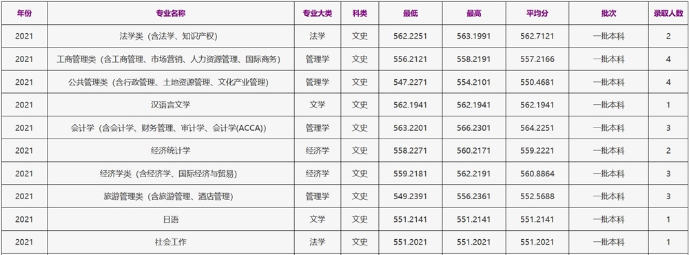 浙江工商大学2021年宁夏（文史）录取分数线
