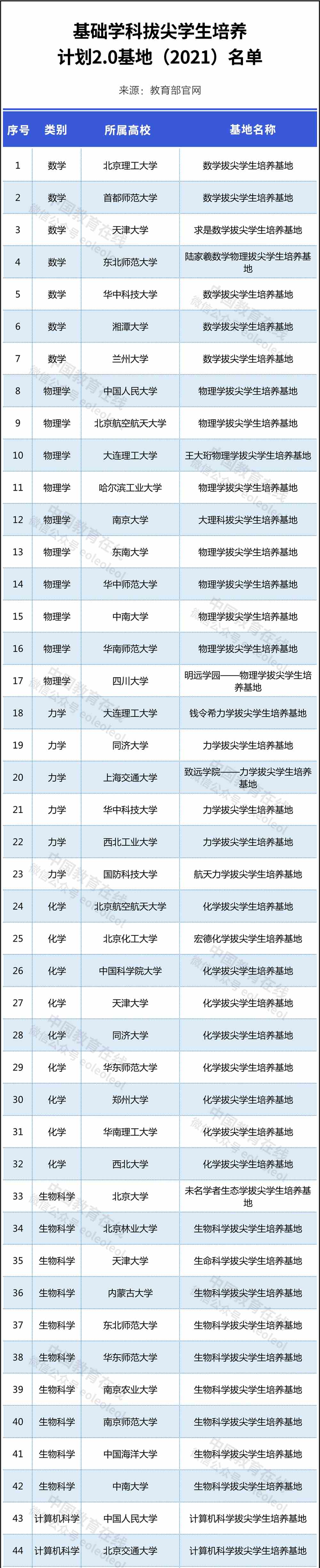 这些高校入选！教育部公布重磅名单