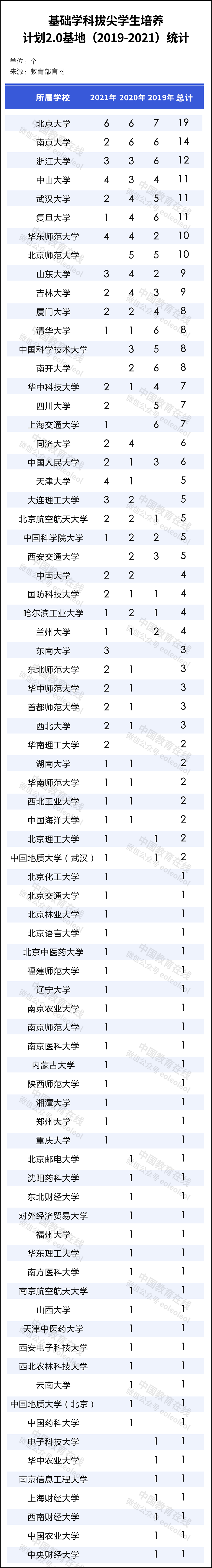 这些高校入选！教育部公布重磅名单