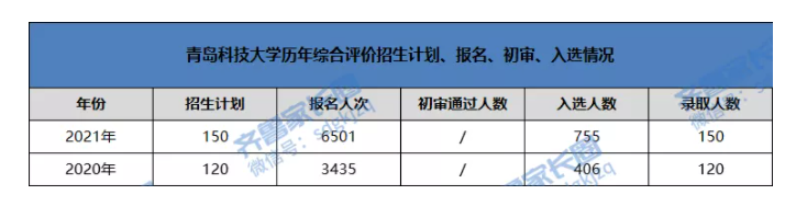 最高降47分录取！2021年青岛科技大学综合评价招录情况解析