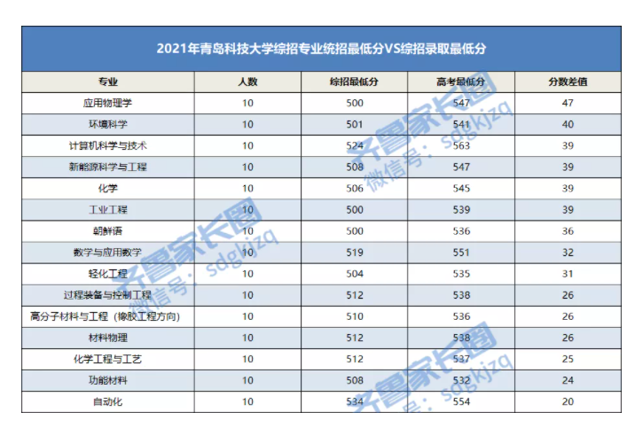 最高降47分录取！2021年青岛科技大学综合评价招录情况解析