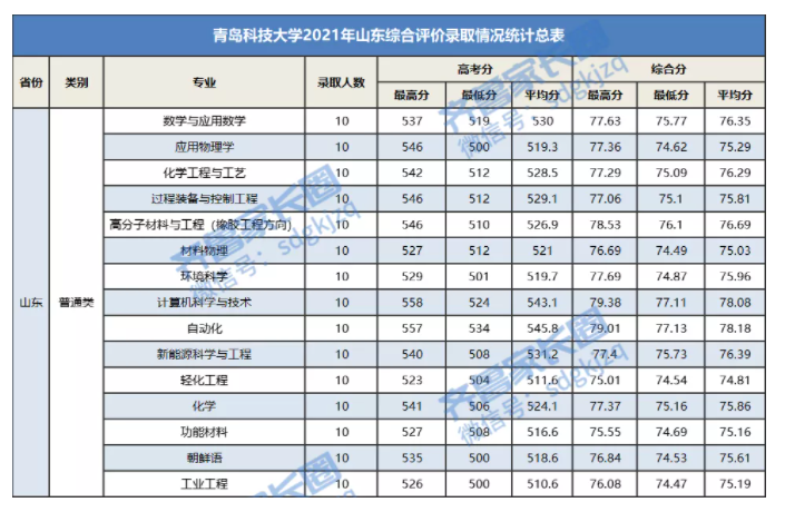 最高降47分录取！2021年青岛科技大学综合评价招录情况解析