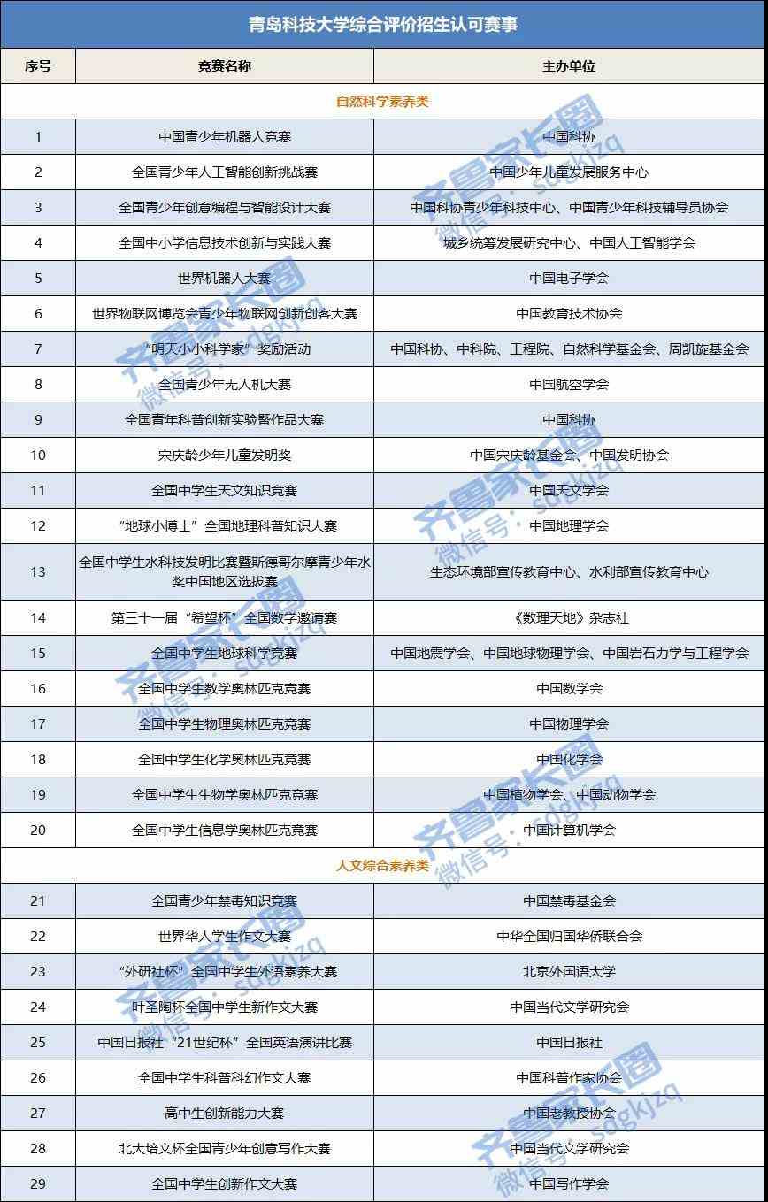 最高降47分录取！2021年青岛科技大学综合评价招录情况解析