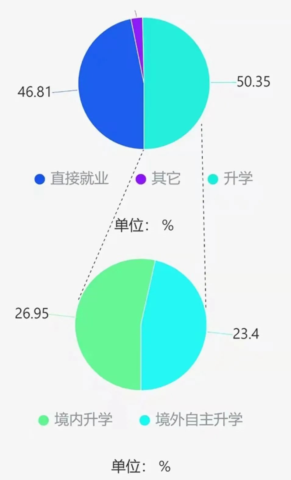 南方科技大学2021届计算机系本科毕业生就业去向出炉