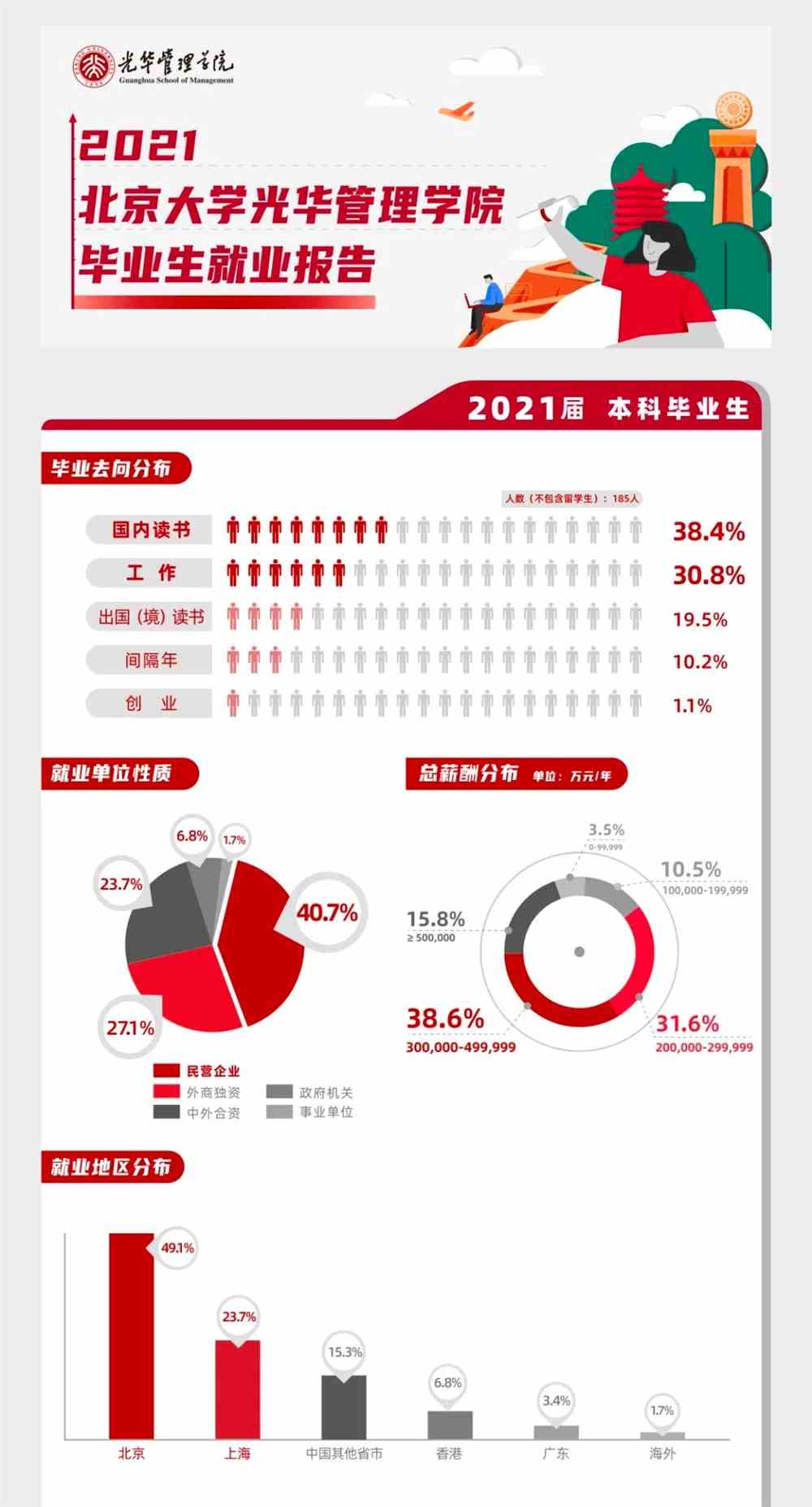 北京大学光华管理学院2021届毕业生就业质量报告出炉