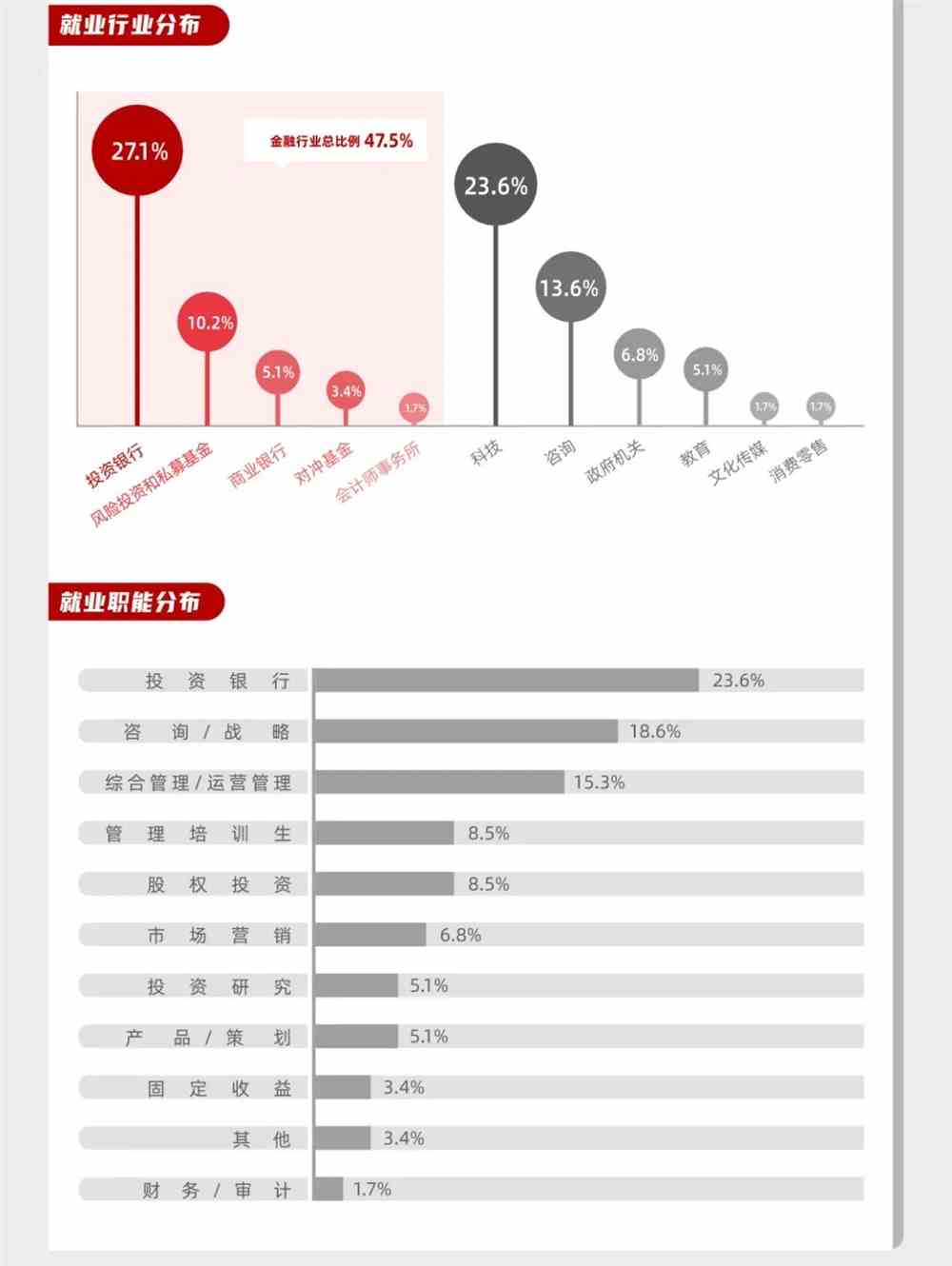 北京大学光华管理学院2021届毕业生就业质量报告出炉