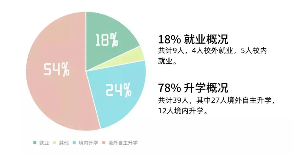 南方科技大学统计与数据科学系2021届毕业生就业去向