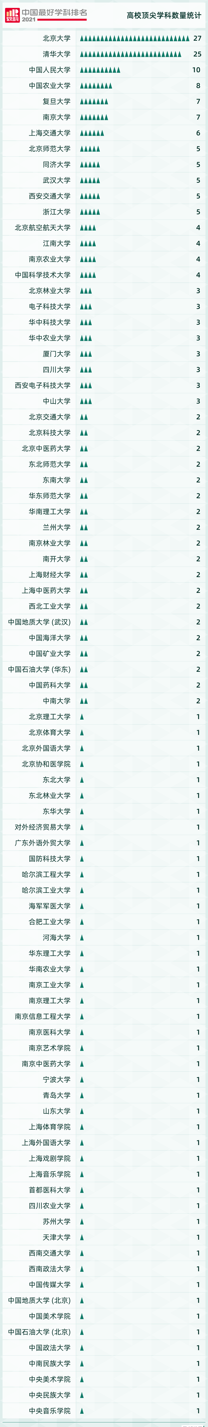2021软科中国最好学科排名发布！