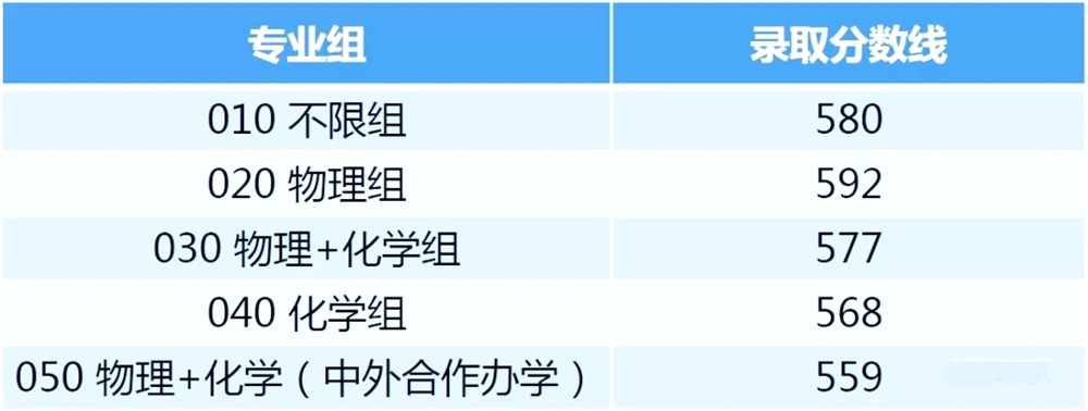 河海大学2021年在京招生各专业录取分数线