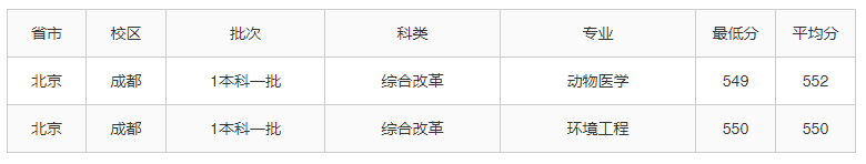 四川农业大学2021年在京分专业录取分数线